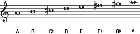 Learn Music Theory Sharp Major Scales