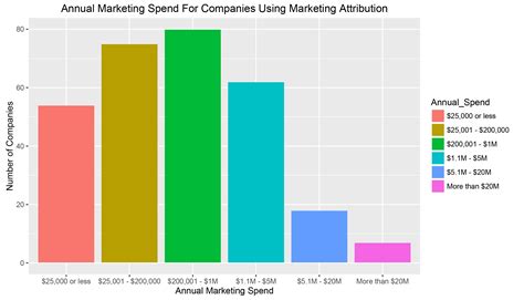 When Do Marketers Decide To Implement Marketing Attribution What The