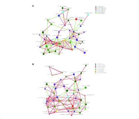 Co Occurrence Networks Of The Top 50 Abundant Genera In Supragingival