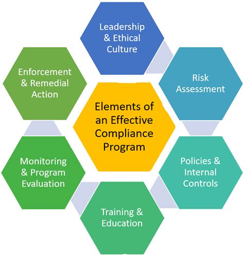 Compliance Program Overview