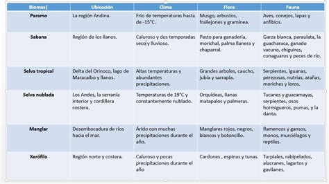 Cuadro Comparativo De Biomas Y Sus Caracteristicas Kulturaupice