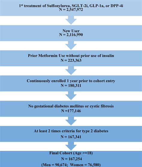 Sex Differences In Cardiovascular Effectiveness Of Newer Glucose‐lowering Drugs Added To