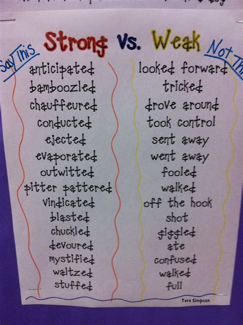 Strong Vs Weak Words Middle School Writing Classroom Writing