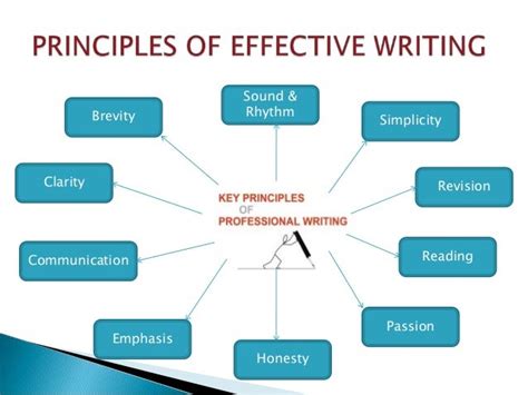 General Principles Effective Writing