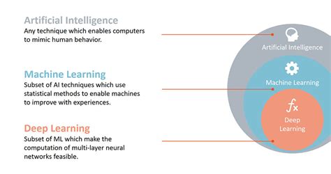Artificial Intelligence Vs Machine Learning Vs Deep Learning