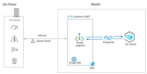 Network Security Using Private Endpoints In Iot Central Azure Iot