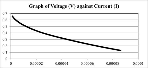 Graph Of Voltage Against Current In Series Download Scientific Diagram