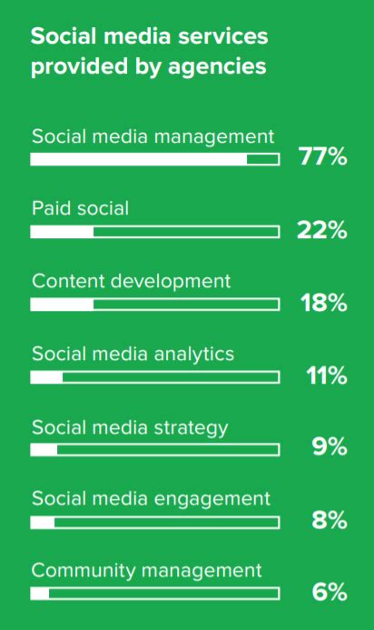 Social Media Management Services 9 Agencies Your Brand Should Check