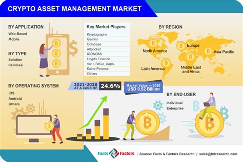 Crypto Asset Management Market Size And Share Report 2021 2028
