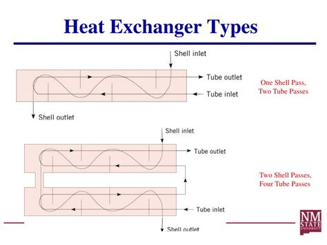 Ppt Heat Exchangers Powerpoint Presentation Free Download Id2291230