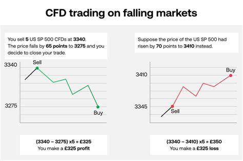 CFD Trading What Are CFDs In Trading And How Do They Work