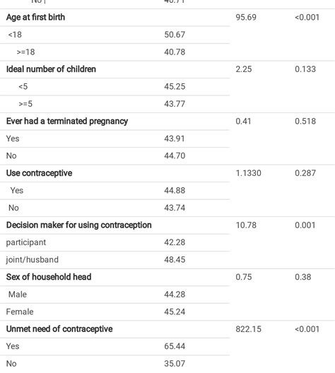 Table 5 From The Prevalence Of Unintended Pregnancy And Its Association