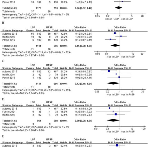 Forest Plots Of Perioperative Outcomes For Lsp Versus Rasp A Estimated