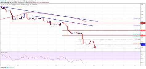 3 reasons cryptos are coming off record highs. The total crypto market cap declined heavily and tested ...