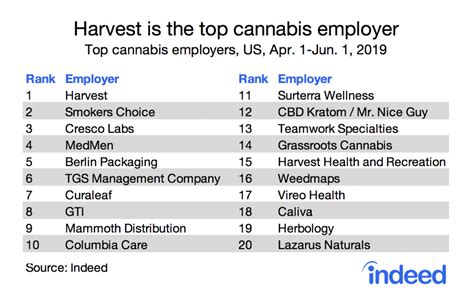 Cannabis Jobs In The Us Quadruple Since 2016 Indeed Hiring Lab