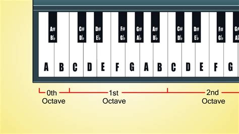 So beschriftest du einige noten auf der klaviertastatur: Piano Keyboard Symbols # 1098985