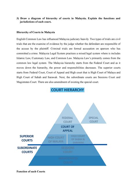 Malaysia Jurisdiction Draw A Diagram Of Hierarchy Of Courts In