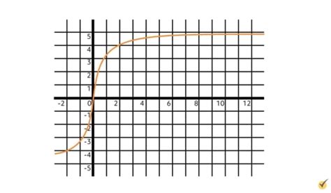 A Guide To Horizontal Asymptotes In Graphs Video