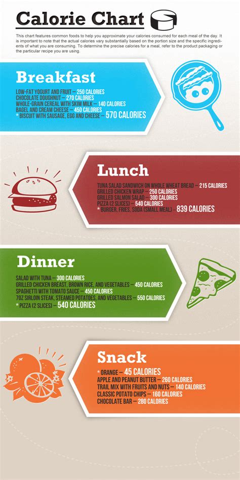 But only one pizza of dominos will give you as many calories. Calorie Chart | Visual.ly