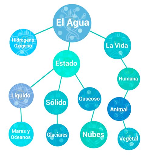 Cómo Elaborar Un Mapa Conceptual Del Agua Ejemplo