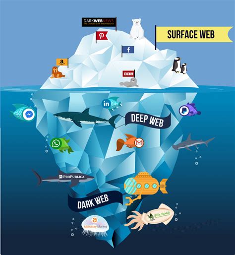 Understanding The Difference Navigating Deep Web And Dark Web Markets