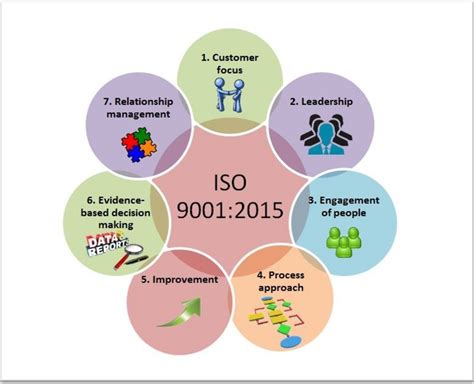 7 Principles Of Iso 9001 2015