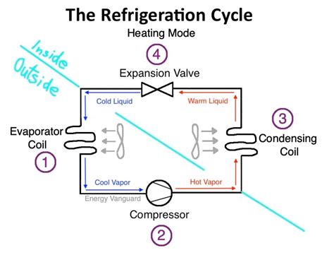 The Refrigeration Cycle For A Heat Pump In Heating Mode Energy Vanguard