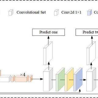 Structure Detail Of YOLOv It Uses Darknet As The Backbone Network Download Scientific