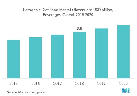Alzheimer’s disease is a condition of abnormal aging that is characterized by symptoms that include mem. Global Ketogenic Diet Food Market | Growth | Trends