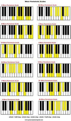 Akkorde kommen in so gut wie jedem stück für klavier vor. Música … | Notenblätter für piano, Klavierspielen lernen ...