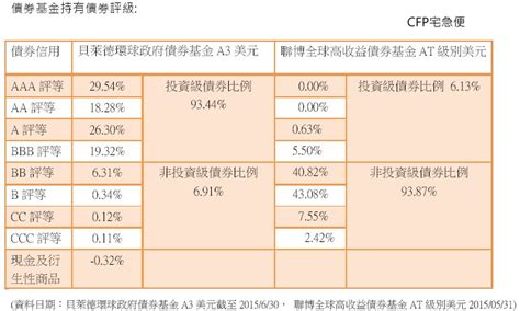 利潤表（gaap舊制：英語：income statement，ifrs制：英語：statement of comprehensive income, 綜合損益表），或稱購銷損益帳（trading and profit and loss account），為會計重要財務報表之一（其餘為資產負債表、現金流量表、股東權益變動表）。 別把高收益債基金配息當退休收入唯一來源 - 今周刊