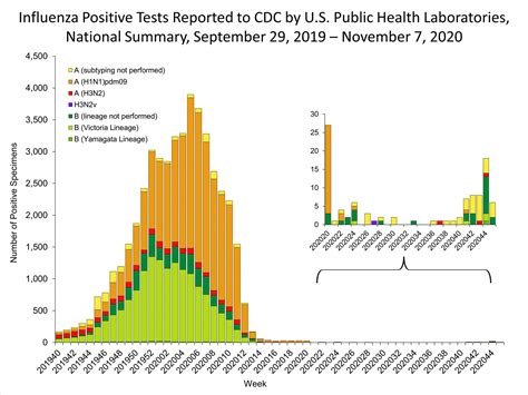 Weekly U S Influenza Surveillance Report Cdc