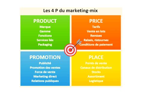 Les P Du Marketing Mix Exemples Economie Et Gestion