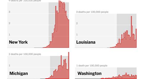 State By State Comparing Coronavirus Death Rates Across The Us The