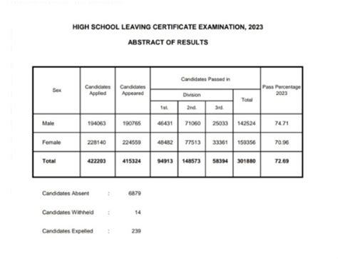 Assam HSLC Result 2023 Out Live SEBA 10th Results Link At Sebaonline