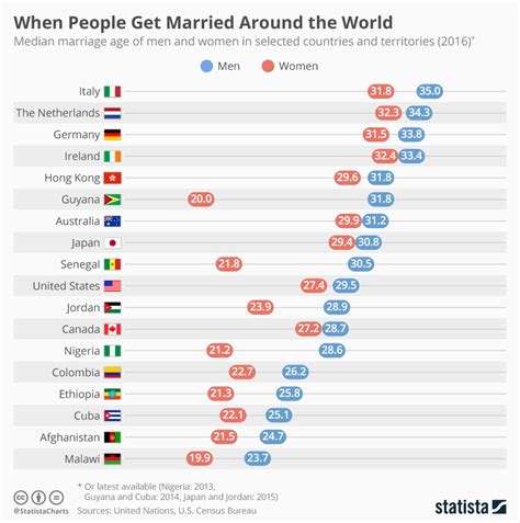 At What Age Do People Get Married Around The World Infographic