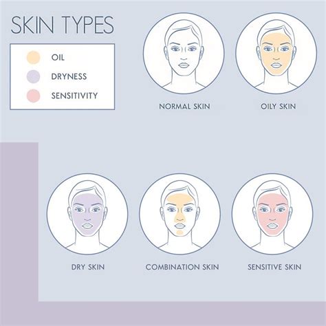 Whats Your Skin Type Skin Types Quiz Skin Types Combination Skin