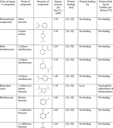Organic Molecules Chart