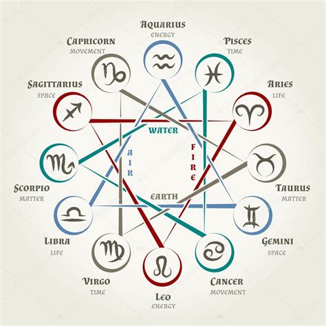 Círculo De Astrología Los Signos Del Zodíaco Símbolos De Los Planetas