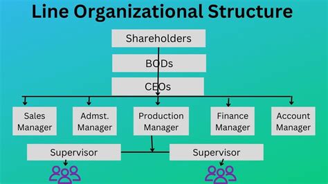 Line Organizational Structure Definition Types And Proscons
