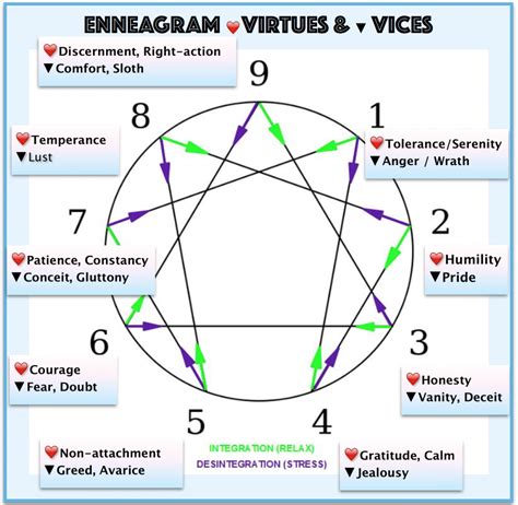 the enneagram system directions of growth and stress 4 wisdom trek