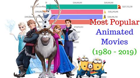 Thanks for watching the hated child: Most Popular Animated Movies - YouTube