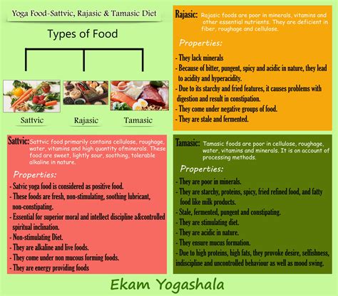 Types Of Food In Ayurveda Yoga Food Infographic Health Yogic Diet