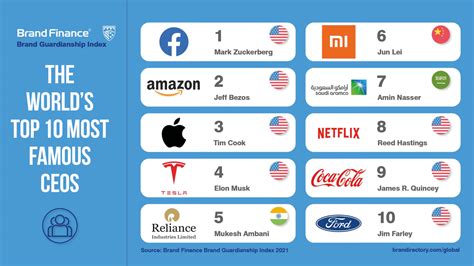 Where Does Jeff Bezos Rank Among The Worlds Top 100 Ceos Press
