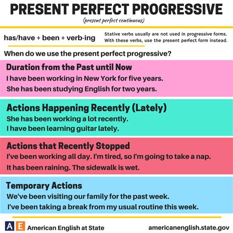 Present Perfect Progressive Como Aprender Ingles Basico Gramática