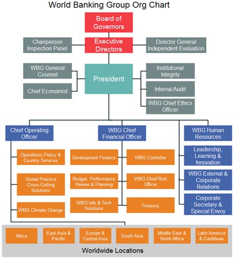 World Banking Group Org Chart Learn About Global Finance System Org
