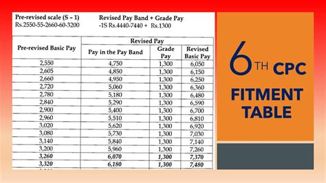 Th Pay Commission Fitment Table For Pay Fixation Bank Home Com