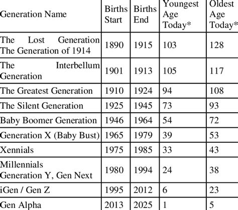 Generation Classification Table Download Scientific Diagram