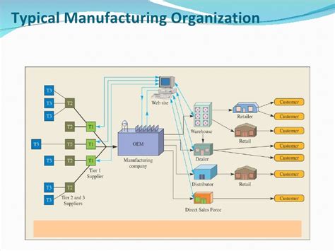 Their primary concern is with the activities of the conversion process or production. Production & operations management