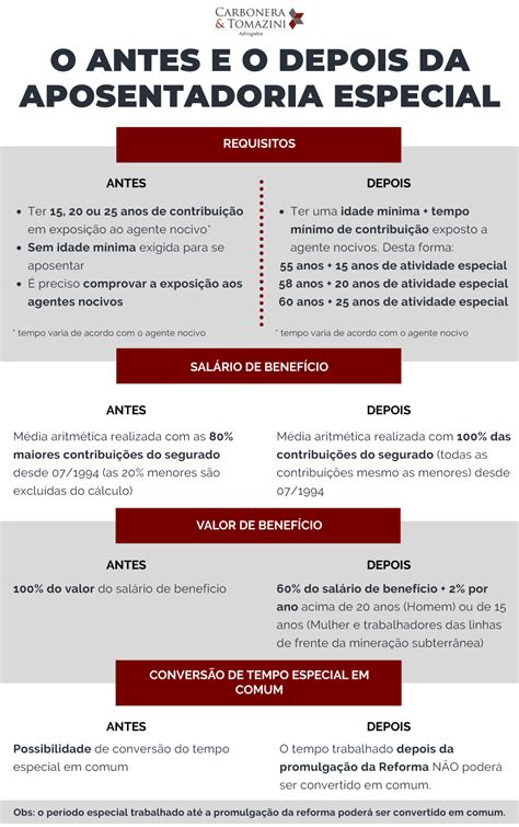 InfogrÁfico Aposentadoria Especial Antes E Depois Da Reforma